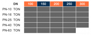 b0 c 90 sh table